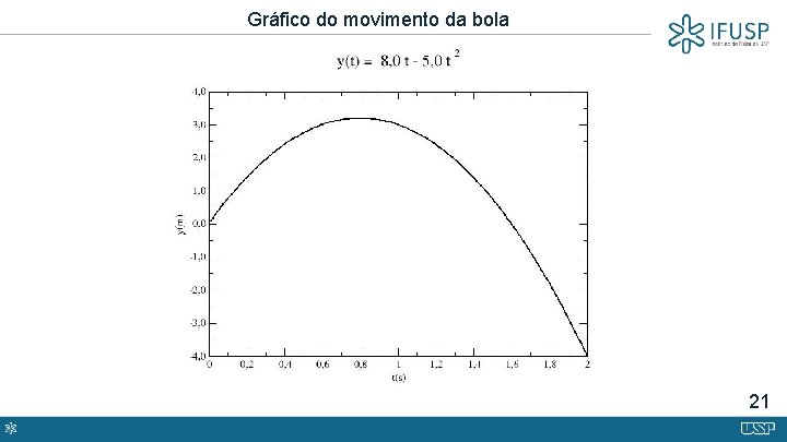 Gráfico do movimento da bola 21 