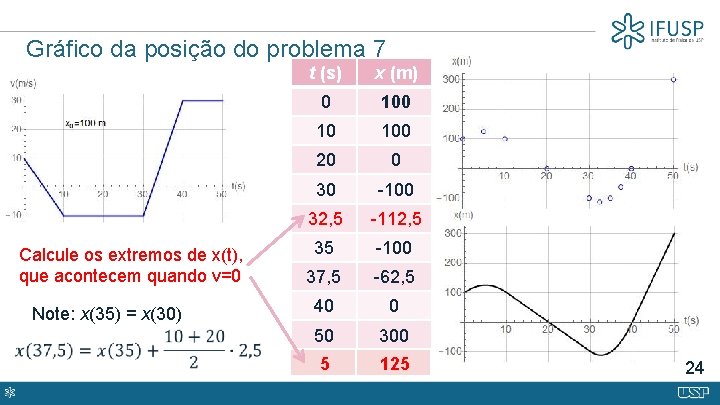 Gráfico da posição do problema 7 Calcule os extremos de x(t), que acontecem quando