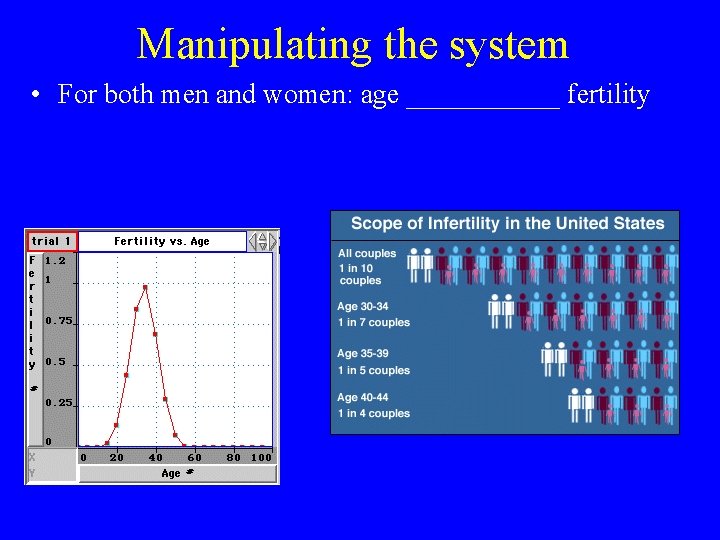 Manipulating the system • For both men and women: age ______ fertility 