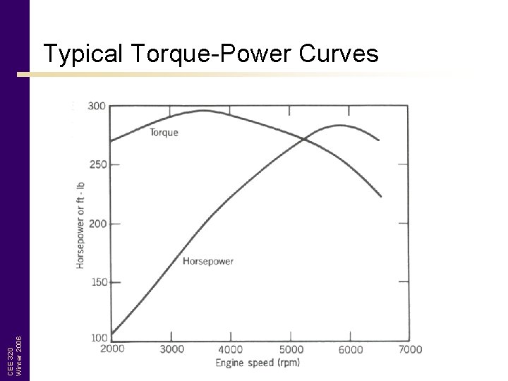 CEE 320 Winter 2006 Typical Torque-Power Curves 