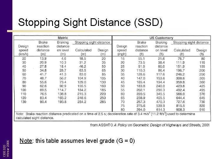 Stopping Sight Distance (SSD) CEE 320 Winter 2006 from ASSHTO A Policy on Geometric