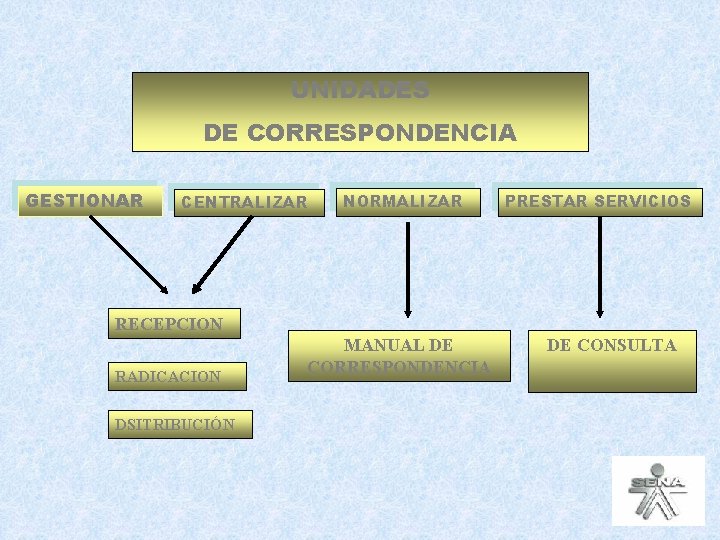 UNIDADES DE CORRESPONDENCIA GESTIONAR CENTRALIZAR NORMALIZAR PRESTAR SERVICIOS RECEPCION RADICACION DSITRIBUCIÓN MANUAL DE CORRESPONDENCIA