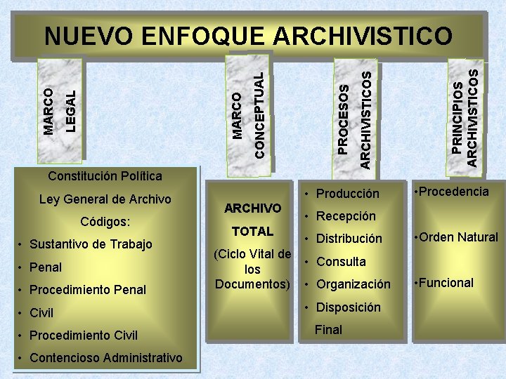 Constitución Política Ley General de Archivo Códigos: • Sustantivo de Trabajo • Penal •