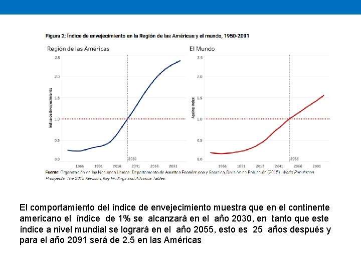 El comportamiento del índice de envejecimiento muestra que en el continente americano el índice