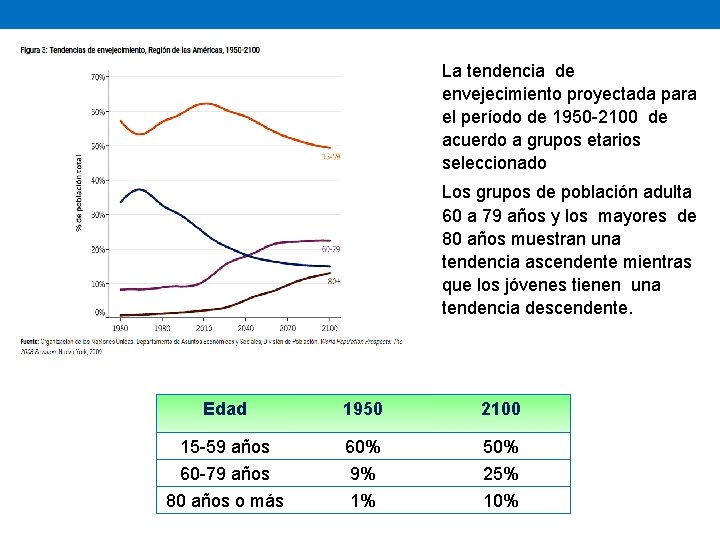 La tendencia de envejecimiento proyectada para el período de 1950 -2100 de acuerdo a