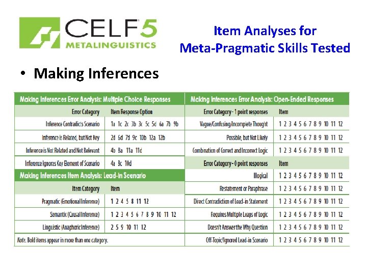 Item Analyses for Meta-Pragmatic Skills Tested • Making Inferences 