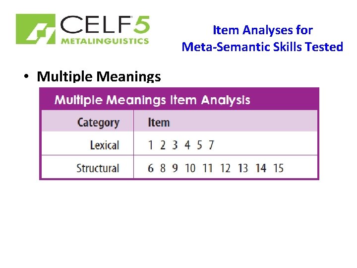 Item Analyses for Meta-Semantic Skills Tested • Multiple Meanings 