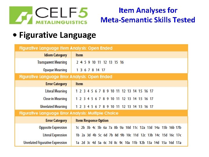 Item Analyses for Meta-Semantic Skills Tested • Figurative Language 