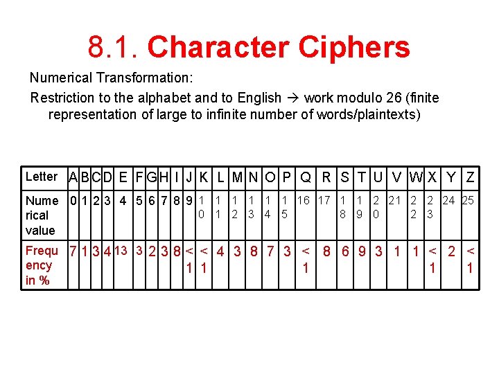 8. 1. Character Ciphers Numerical Transformation: Restriction to the alphabet and to English work 8. 1. Character Ciphers Numerical Transformation: Restriction to the alphabet and to English work