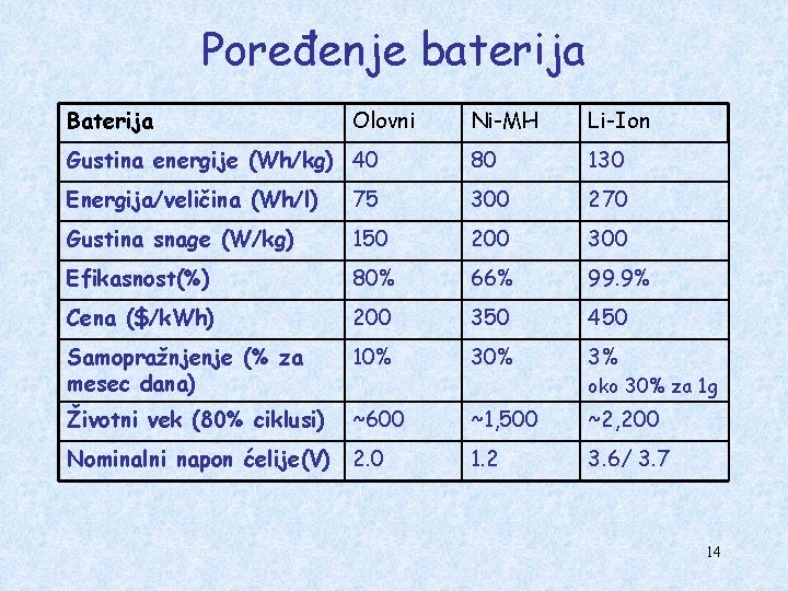 Poređenje baterija Baterija Olovni Ni-MH Li-Ion Gustina energije (Wh/kg) 40 80 130 Energija/veličina (Wh/l)