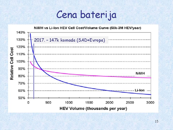 Cena baterija 2017. – 147 k komada (SAD+Evropa) 15 