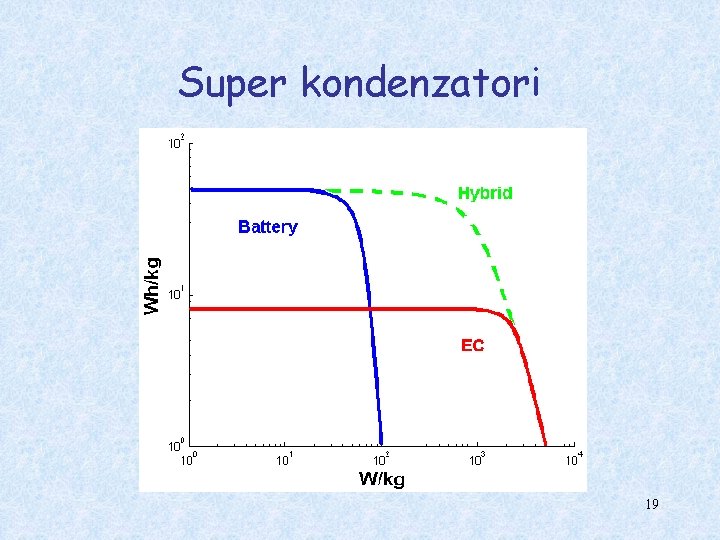 Super kondenzatori 19 
