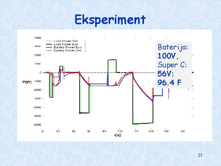 Eksperiment Baterija: 100 V, Super C: 56 V; 96. 4 F 23 