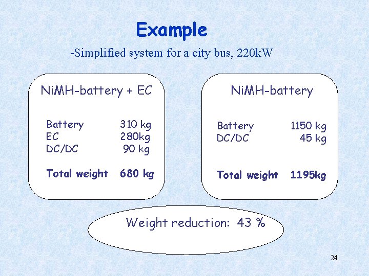 Example -Simplified system for a city bus, 220 k. W Ni. MH-battery + EC