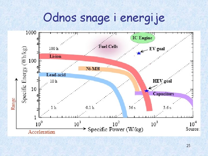 Odnos snage i energije 25 