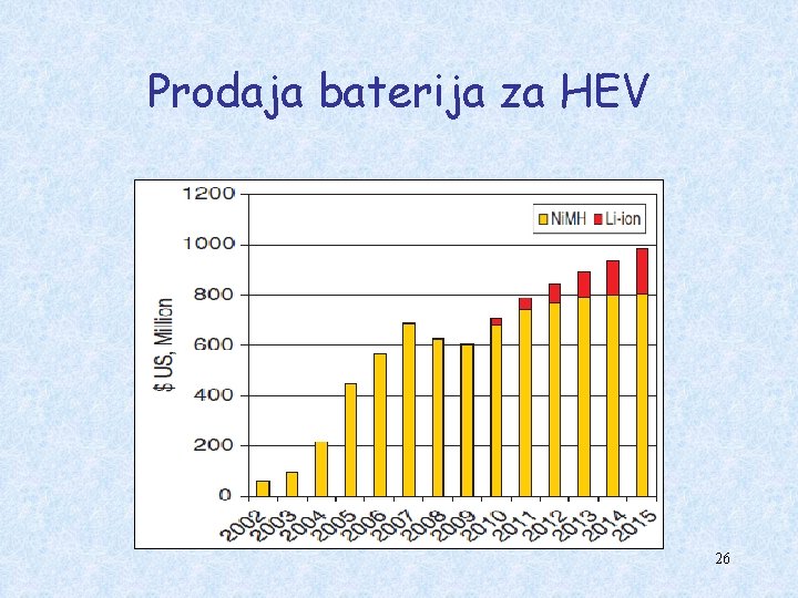 Prodaja baterija za HEV 26 