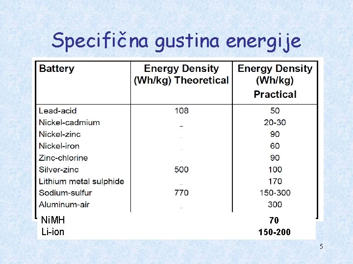Specifična gustina energije Ni. MH Li-ion 70 150 -200 5 