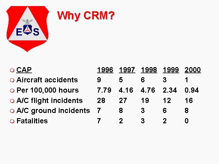 Why CRM? m CAP 1996 m Aircraft accidents 9 m Per 100, 000 hours