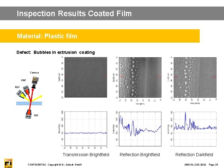 Inspection Results Coated Film Material: Plastic film Defect: Bubbles in extrusion coating Camera RBF