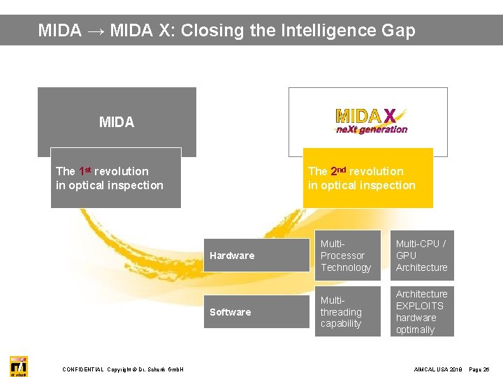 MIDA → MIDA X: Closing the Intelligence Gap MIDA The 1 st revolution in