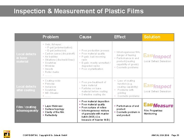 Inspection & Measurement of Plastic Films Local defects in base material Local defects after