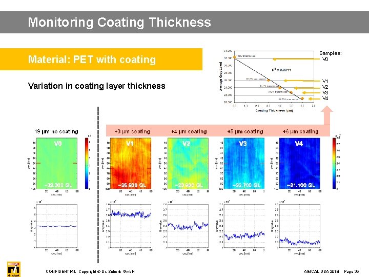 Monitoring Coating Thickness Material: PET with coating Variation in coating layer thickness CONFIDENTIAL Copyright