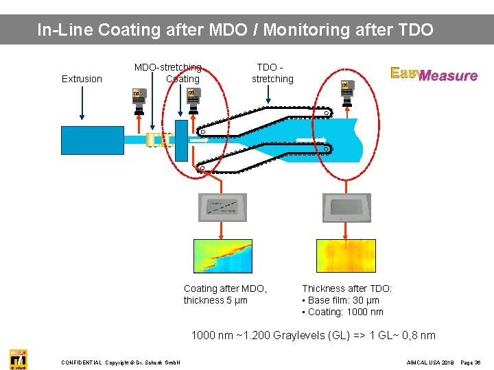 In-Line Coating after MDO / Monitoring after TDO Extrusion MDO-stretching Coating TDO stretching dr.