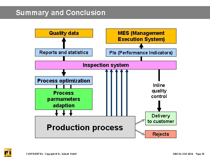 Summary and Conclusion Quality data MES (Management Execution System) Reports and statistics PIs (Performance