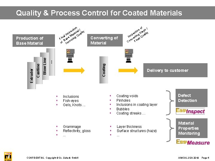Quality & Process Control for Coated Materials on cti ial / ty e p