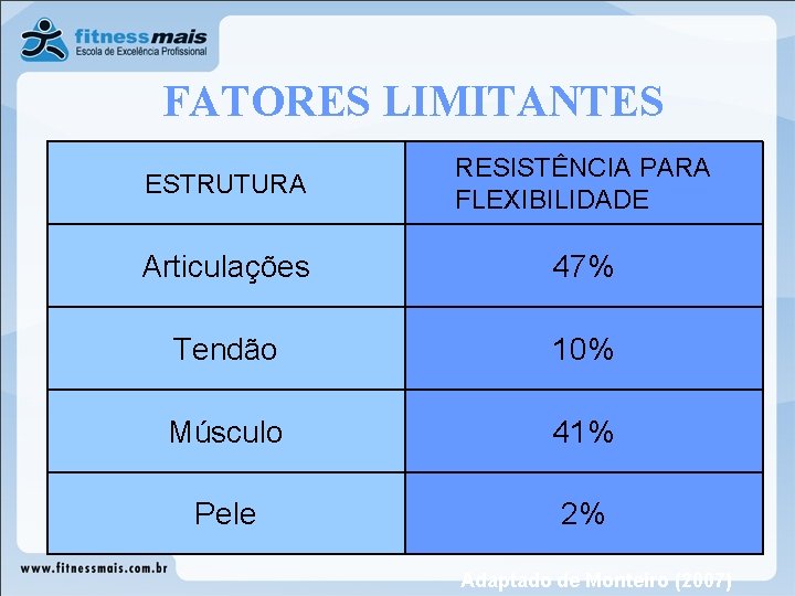 FATORES LIMITANTES ESTRUTURA RESISTÊNCIA PARA FLEXIBILIDADE Articulações 47% Tendão 10% Músculo 41% Pele 2%