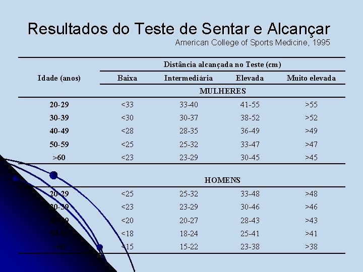Resultados do Teste de Sentar e Alcançar American College of Sports Medicine, 1995 Distância