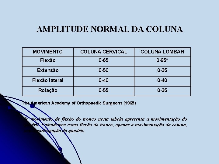 AMPLITUDE NORMAL DA COLUNA MOVIMENTO COLUNA CERVICAL COLUNA LOMBAR Flexão 0 -65 0 -95*