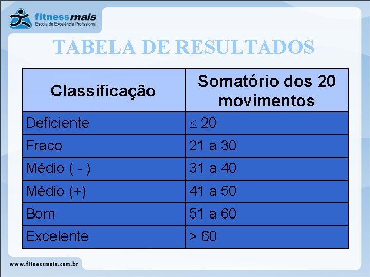 TABELA DE RESULTADOS Classificação Somatório dos 20 movimentos Deficiente 20 Fraco 21 a 30