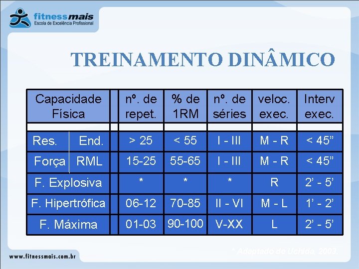 TREINAMENTO DIN MICO Capacidade Física nº. de repet. % de 1 RM End. >