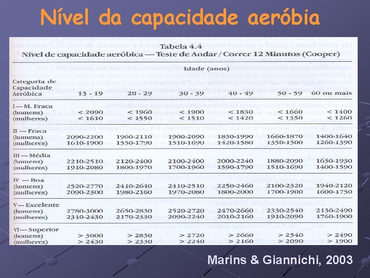 Nível da capacidade aeróbia Marins & Giannichi, 2003 