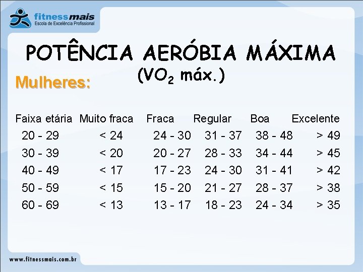 POTÊNCIA AERÓBIA MÁXIMA (VO 2 máx. ) Mulheres: Faixa etária Muito fraca 20 -
