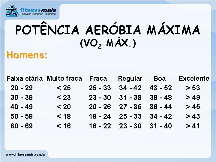 POTÊNCIA AERÓBIA MÁXIMA (VO 2 MÁX. ) Homens: Faixa etária Muito fraca 20 -
