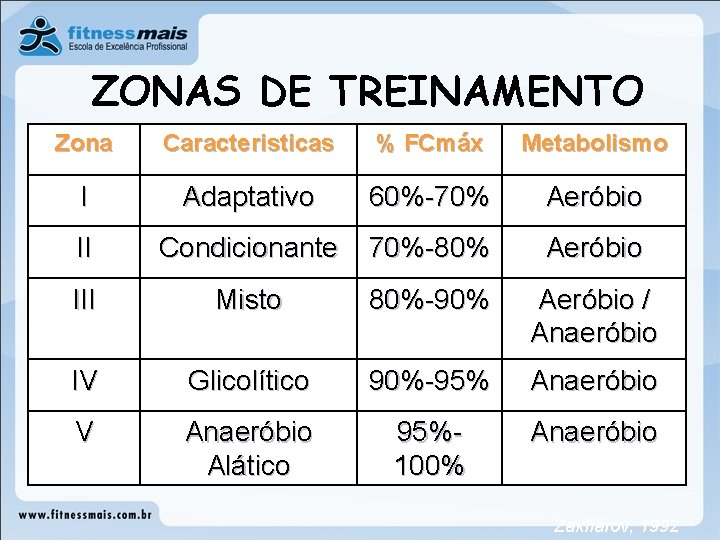 ZONAS DE TREINAMENTO Zona Caracteristicas % FCmáx Metabolismo I Adaptativo 60%-70% Aeróbio II Condicionante