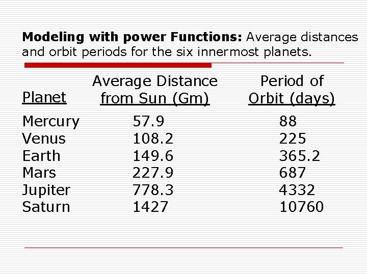 Modeling with power Functions: Average distances and orbit periods for the six innermost planets. Modeling with power Functions: Average distances and orbit periods for the six innermost planets.