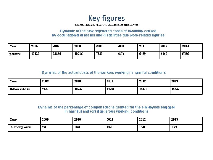 Key figures Source: RUSSIAN FEDERATION. State Statistic Service Dynamic of the new registered cases