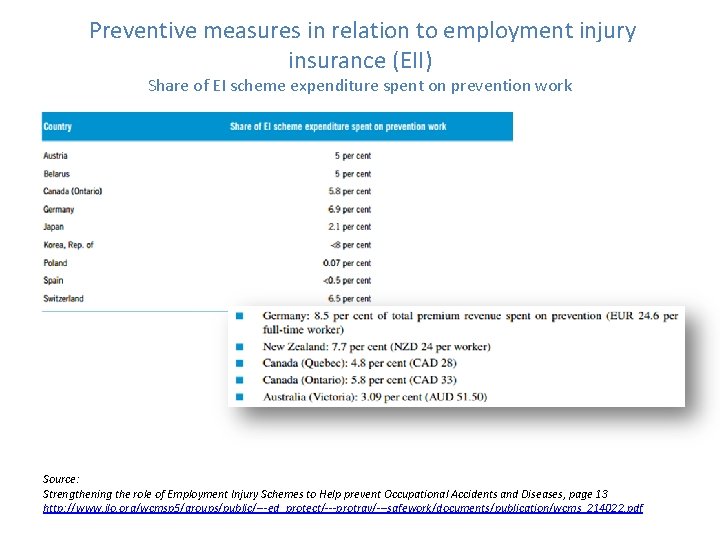  Preventive measures in relation to employment injury insurance (EII) Share of EI scheme