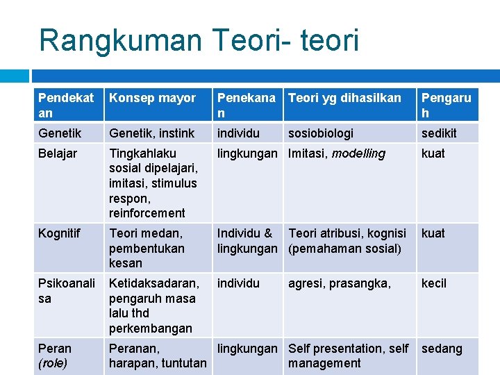 Rangkuman Teori- teori Pendekat an Konsep mayor Penekana n Teori yg dihasilkan Pengaru h