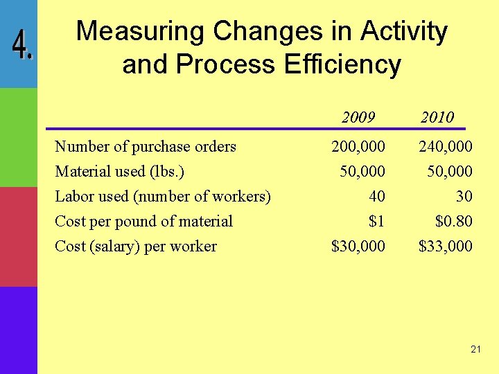Measuring Changes in Activity and Process Efficiency 2009 2010 Number of purchase orders 200,