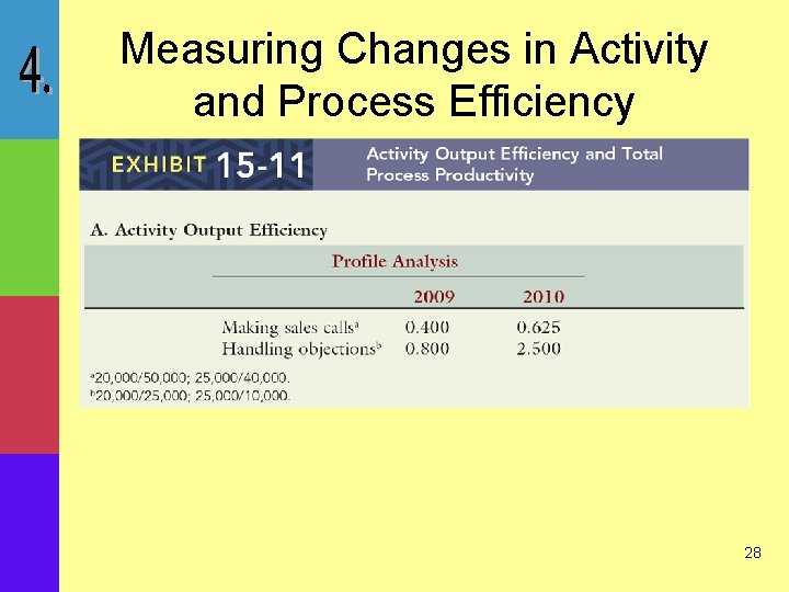 Measuring Changes in Activity and Process Efficiency 28 