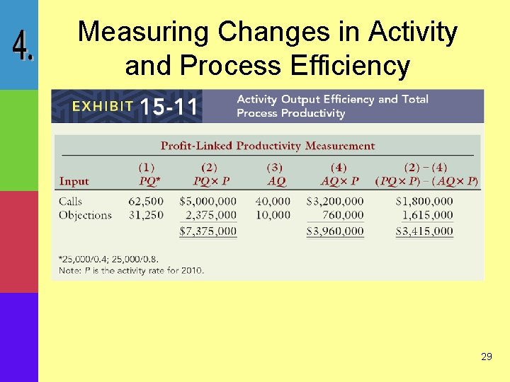 Measuring Changes in Activity and Process Efficiency 29 