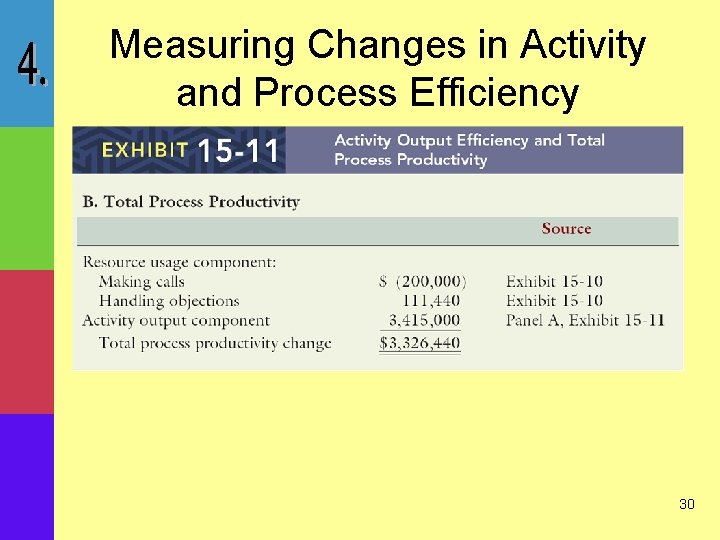 Measuring Changes in Activity and Process Efficiency 30 