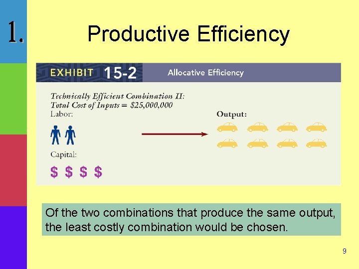 Productive Efficiency Of the two combinations that produce the same output, the least costly