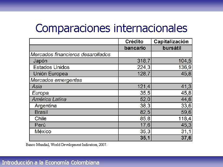 Comparaciones internacionales Banco Mundial, World Development Indicators, 2007. Introducción a la Economía Colombiana 