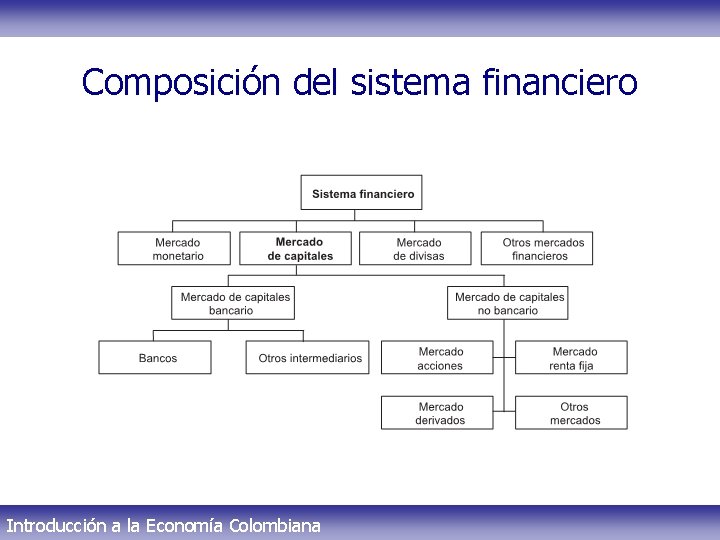 Composición del sistema financiero Introducción a la Economía Colombiana 