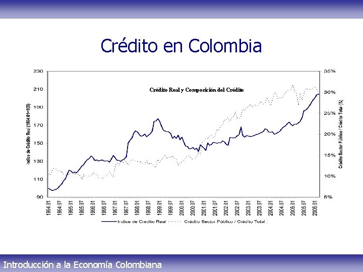 Crédito en Colombia Crédito Real y Composición del Crédito Introducción a la Economía Colombiana